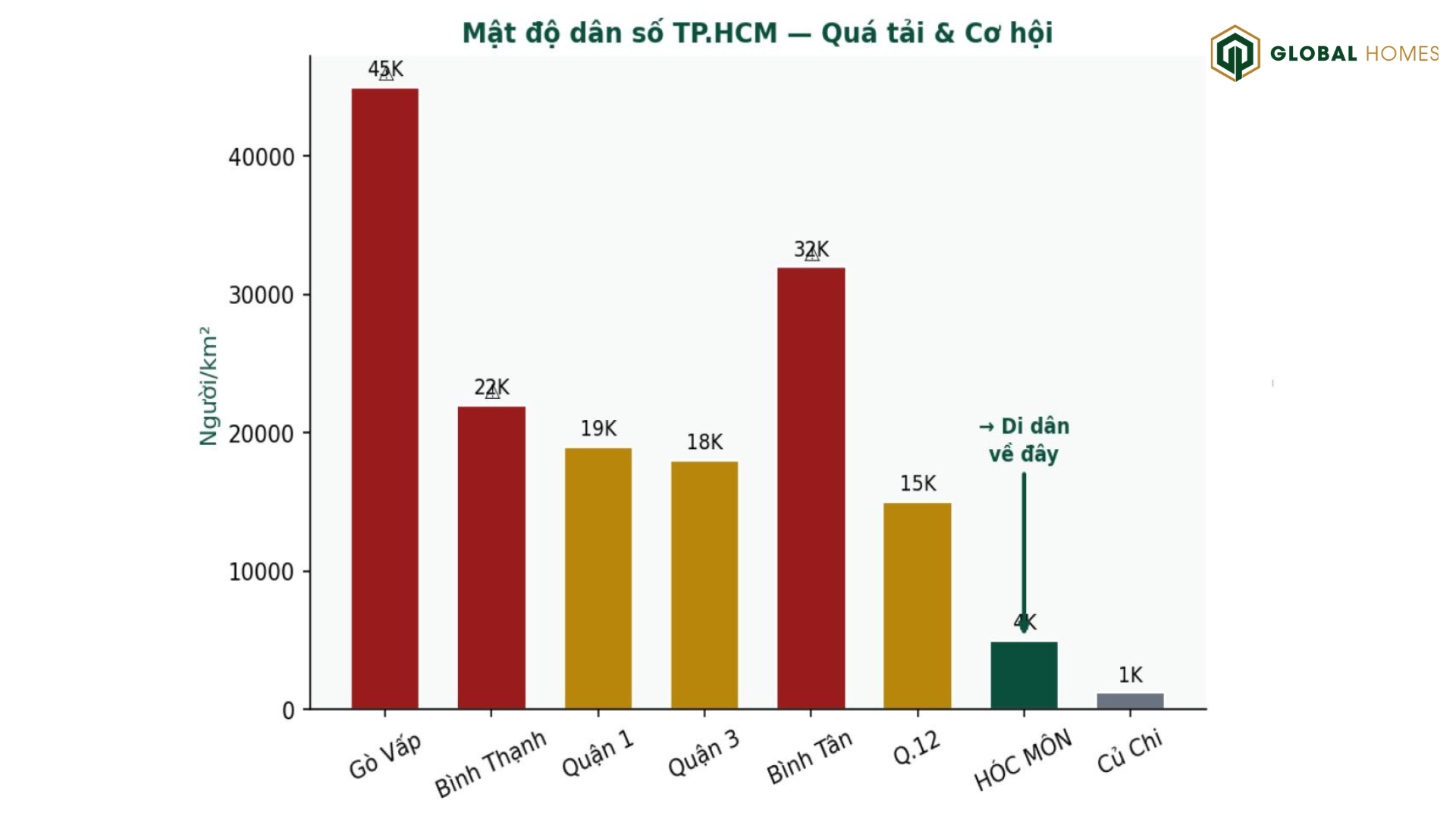 Mật độ dân số TP.HCM Mật độ dân số TP.HCM
