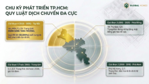 TP.HCM phát triển đa cực