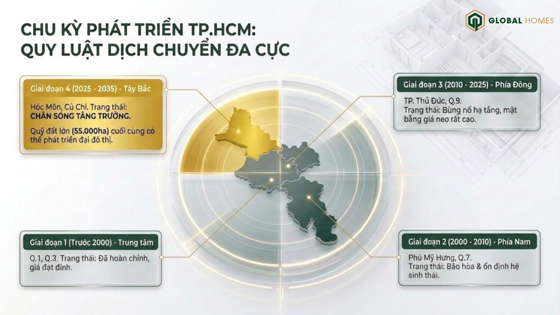 TP.HCM phát triển đa cực TP.HCM phát triển đa cực